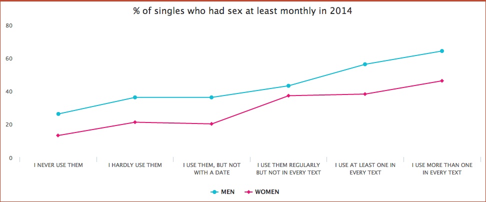 Frequency Of Having Sex 53